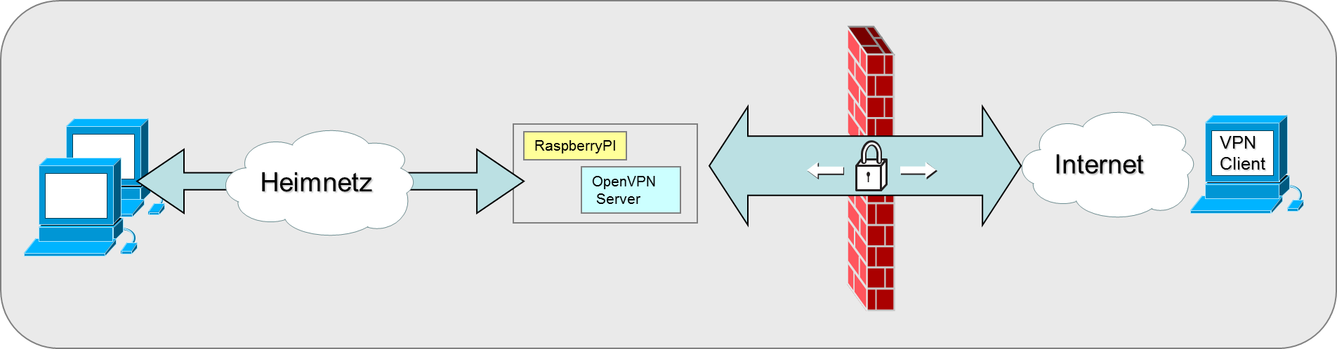 raspberry pi vpn client